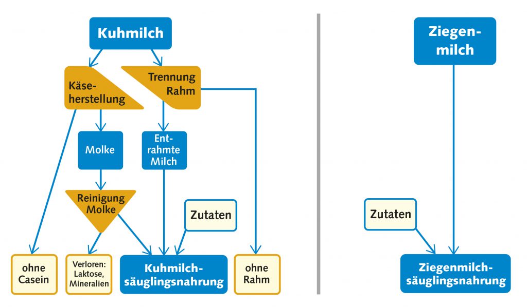 Ziegenmilch Babynahrung